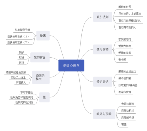 《爱情心理学》课堂思维导图笔记精华版