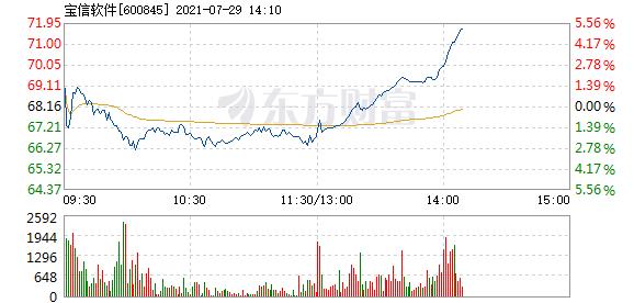 宝信软件7月29日盘中涨幅达5%
