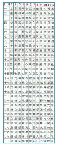 二十八星宿对应出生月日表