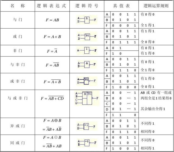 八种常用逻辑门的实用知识(逻辑表达式,逻辑符号,真值