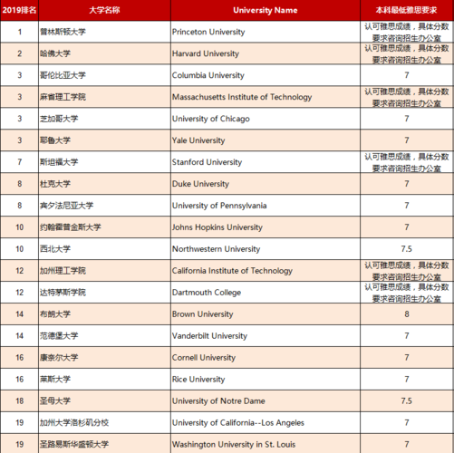 2019年usnews美国top100大学本科雅思要求一览