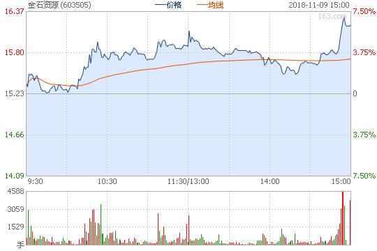金石资源603505股票行情图
