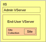 default administrative and end-user virtual servers within iis