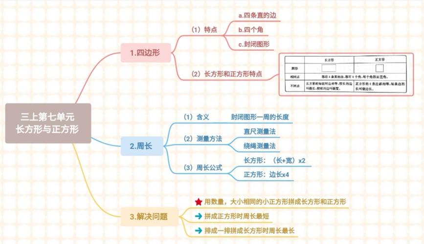 其它 数学第七单元思维导图,三年级(12)班 写美篇 长方形的周长= (长