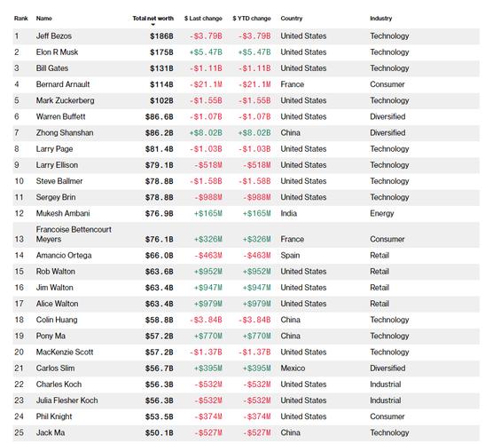 亚马逊创始人贝索斯2020年财富增长769亿美元,附全球富豪排行榜