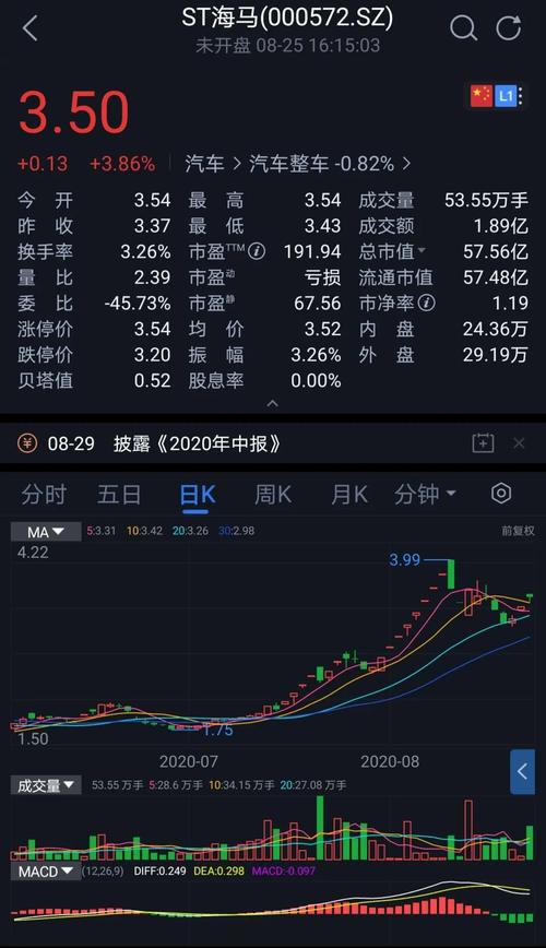 传海马代工国产保时捷 股票大涨 剑指长城 江铃新宝典