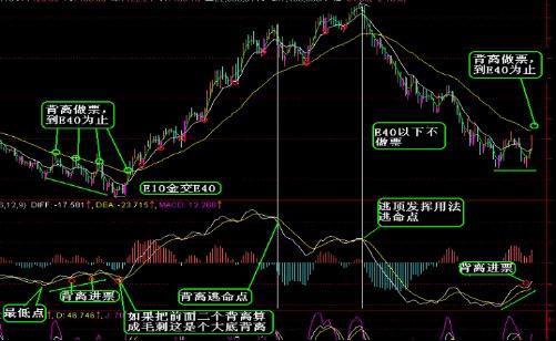 macd顶背离和底背离在实战中的使用(配图详解)