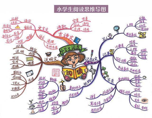 小学语文知识思维导图大全,4张导图,让孩子快速抓住