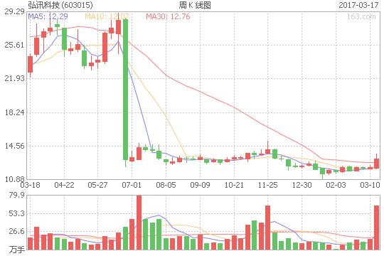弘讯科技(603015)_股票行情_网易财经