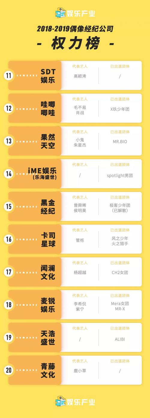 其中,乐华娱乐,丝芭传媒与时代峰峻位列前三甲.
