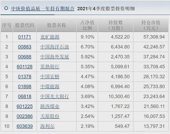 最新百亿级明星基金经理调仓换股动向来了丘栋荣四季度加减了这些个股