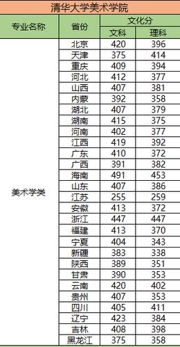 艺术生文化课最低多少分,可以上985/211大学?