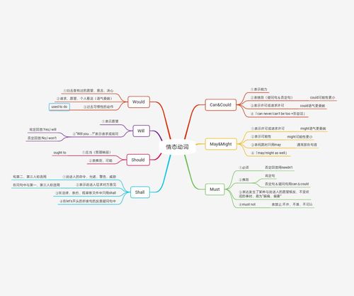 mind map5 情态动词 写美篇  孩子们要记得学习其他同学思维导图的