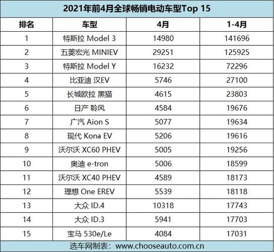 全球电动车销量公布 中国品牌亮眼 大众胜宝马