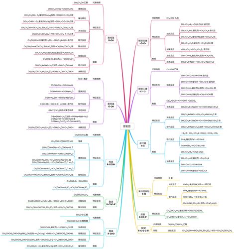 有机化学基础-由官能团分类的有机反应思维导图