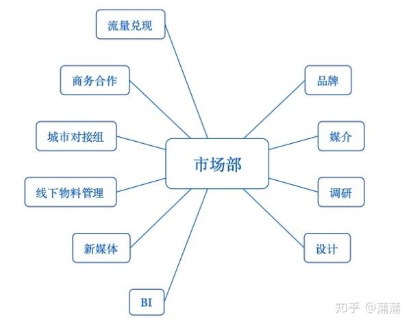 互联网公司市场部下面都有哪些岗位
