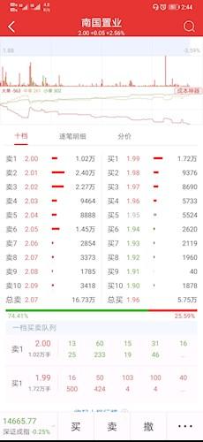 南国置业股票价格_行情_走势图—东方财富网