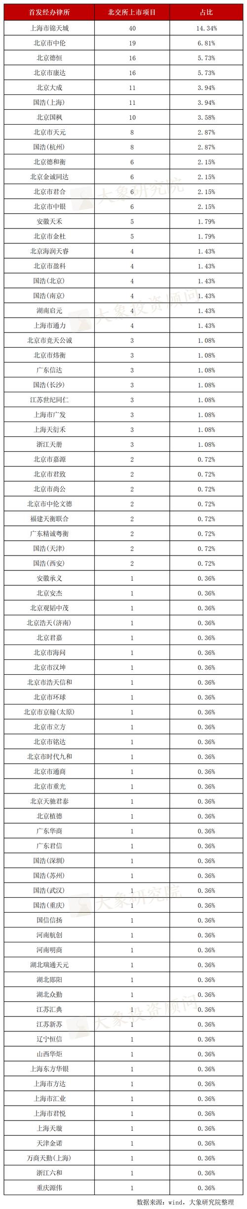 一文看透北交所上市条件,流程,利润和中介机构排名!
