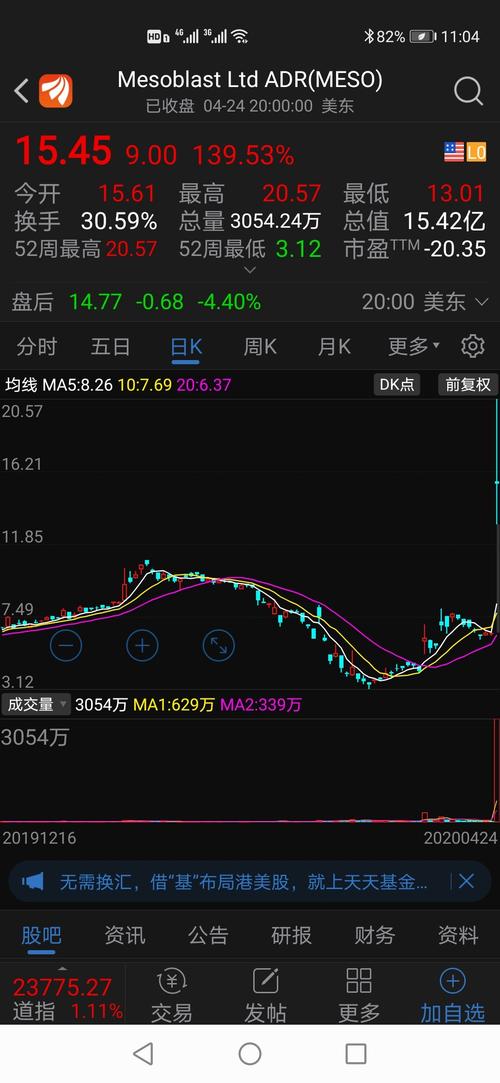 美国干细胞股票大涨百分之一百多_九芝堂(000989)股吧