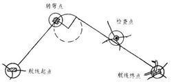 等角航线和大圆圈航线在圆锥投影的航空图上一 般都不是直线,但航线