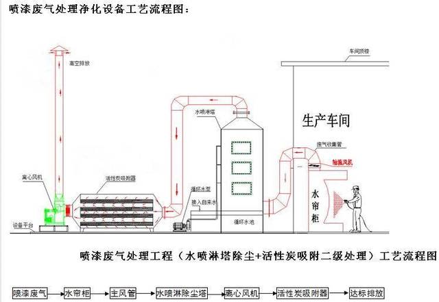 喷漆房废气处理有哪些方法?