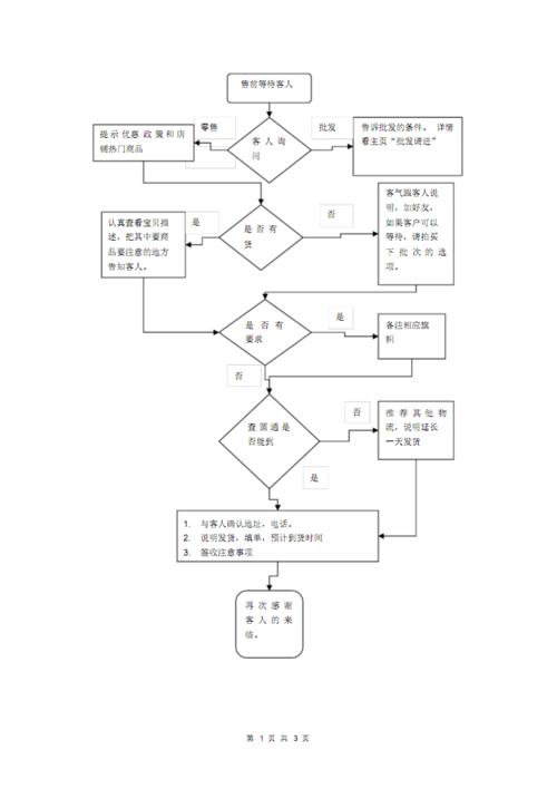 2015淘宝客服工作流程图模板.pdf 1页