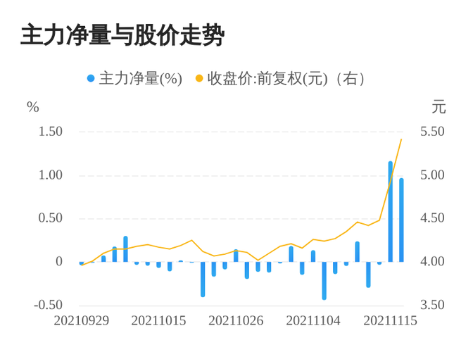 首页>股票>公司要闻>正文 投顾分析天汽模今日主力净量为正,且值较大