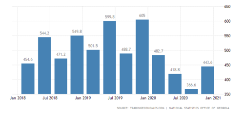 格鲁吉亚 - 从gdp运输2003-2021 数据 | 2022-2023 预测
