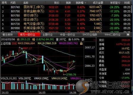 今日股市开盘:沪深两市微幅高开 沪指上涨0.07%