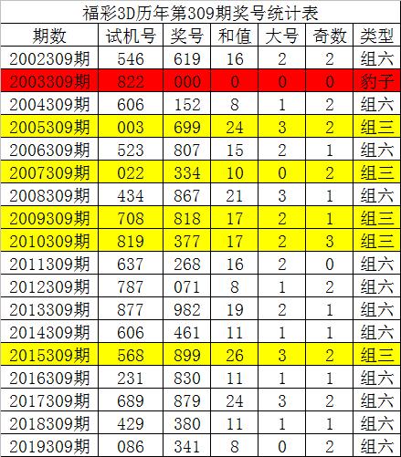 309期唐龙福彩3d预测奖号直选3码复式