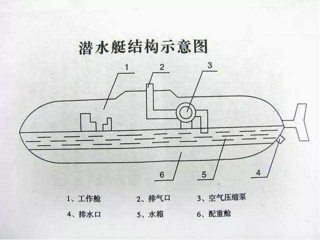 《潜艇构造》是必学的一门公共课.
