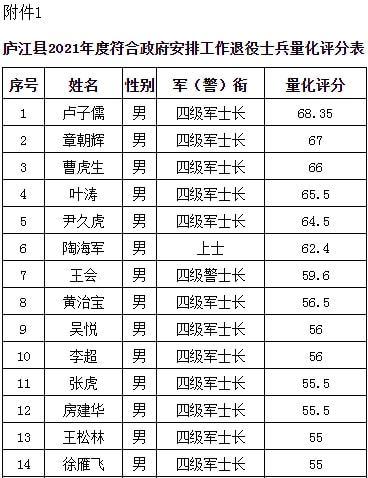 庐江县2021年度符合政府安排工作退役士兵安置岗位计划表1.