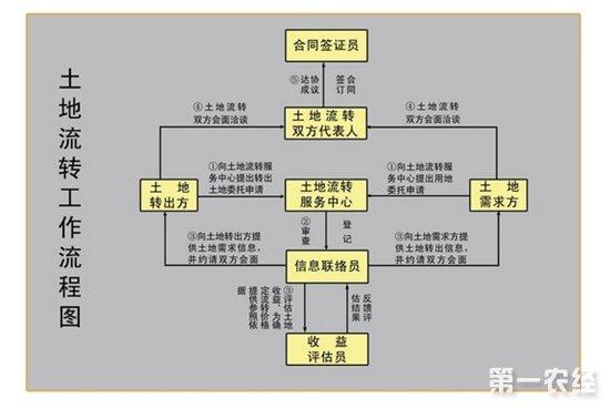 农村土地流转流程有哪些土地流转和土地转让有什么区别