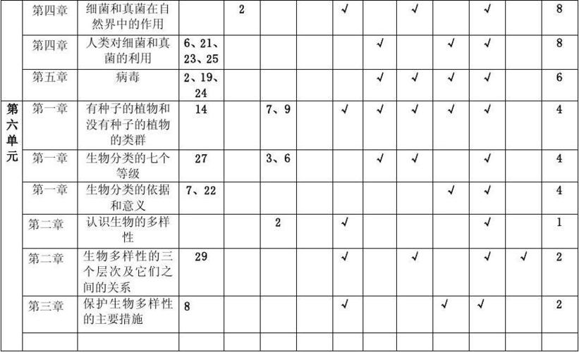 2013学年下学期八年级生物期末考试双向细目表答案