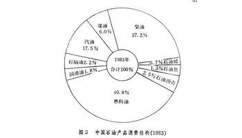 石油炼制工业