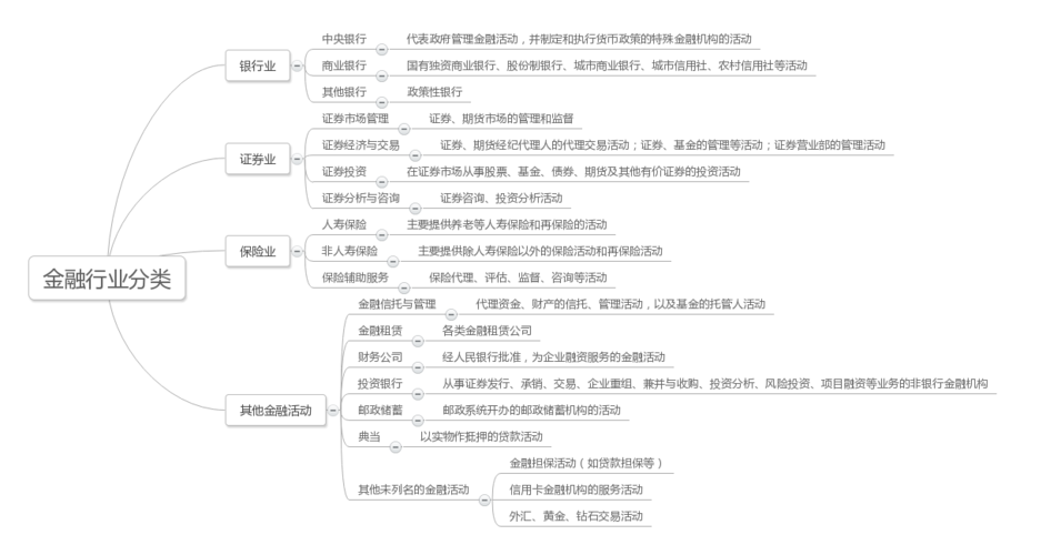 金融行业分类