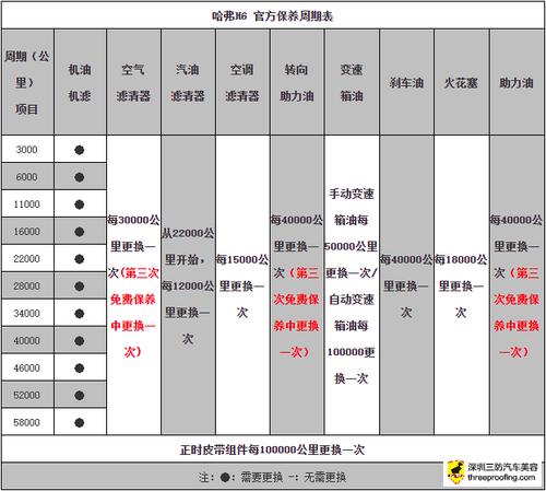 长城哈弗h6汽车保养项目周期一览表