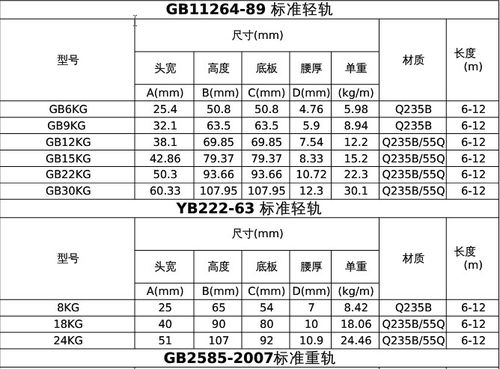 轨道钢   (1)轻型钢轨型号,材质:q235,55q;规格:30kg/m,24kg/m,22kg/m