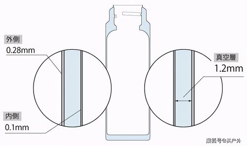 保温杯主要是运用阻绝热传原理来达到保温效果,内部采用双层结构设计