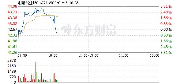 明泰铝业1月18日快速回调