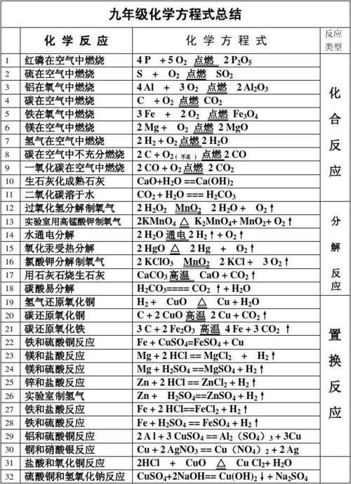 九年级化学方程式总结(推荐)