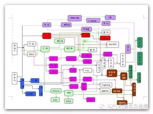 各种石油化工领域的工艺流程图,总算找到了!