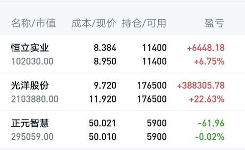股票 正文 1 恒力实业集合竞价走掉,正元智慧去留随意,光洋股份如果强