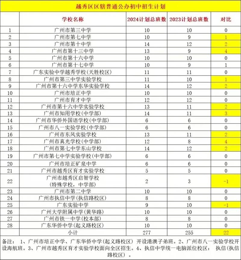 2024年公办初中招生计划,家长须知#升学规划#广州教