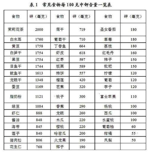 每100g某种食物中: 钾含量在150mg以下的食物是低钾食物,可以吃; 150