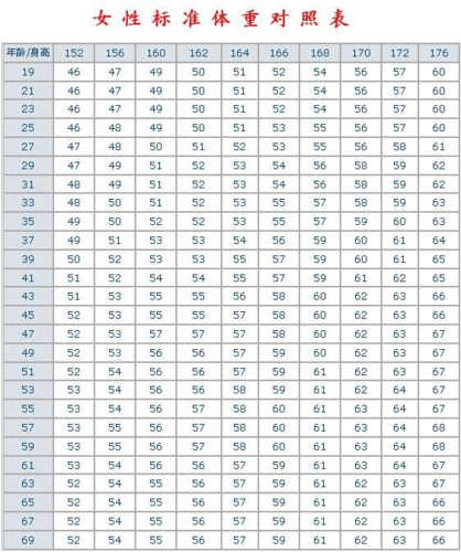 男女体型与重量标准对照表