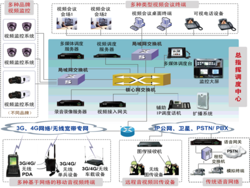 融合通信方案架构