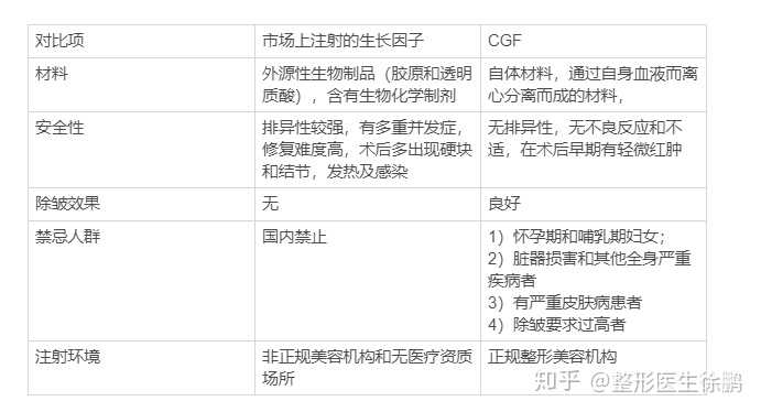市场上注射的生长因子(明令禁止,只是为了给大家更清楚了解)和cgf有何