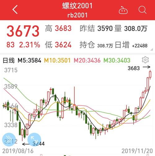 a股钢铁板块近期反弹,日线四连阳,其中方大特钢,三钢闽光,华菱钢铁