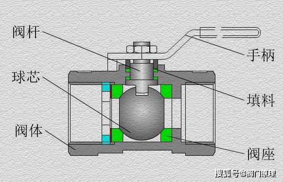 一片式内螺纹球阀为何是缩径的